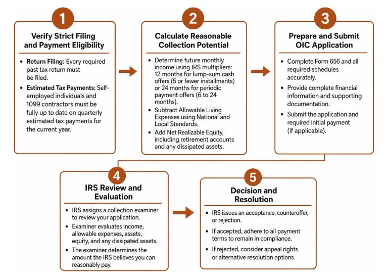 Step-by-step OIC application and review sequence