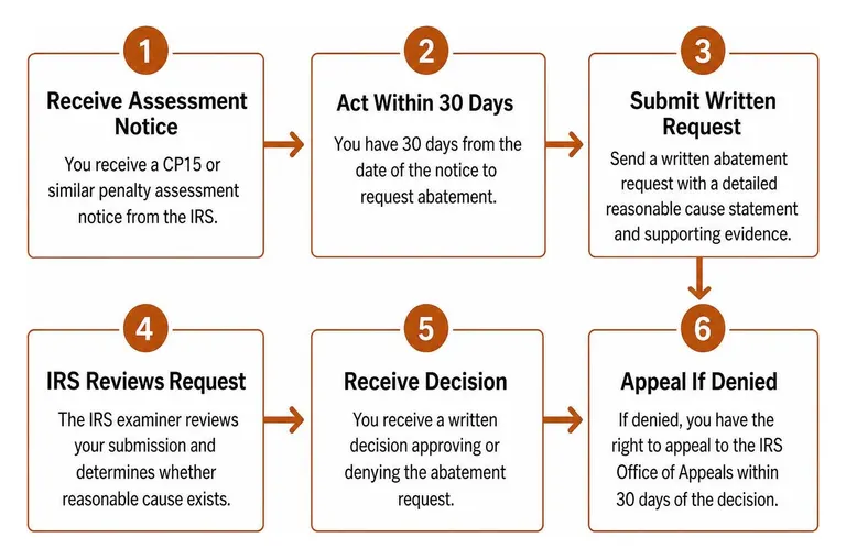 Step by step process for fighting IRS penalty assessment notices