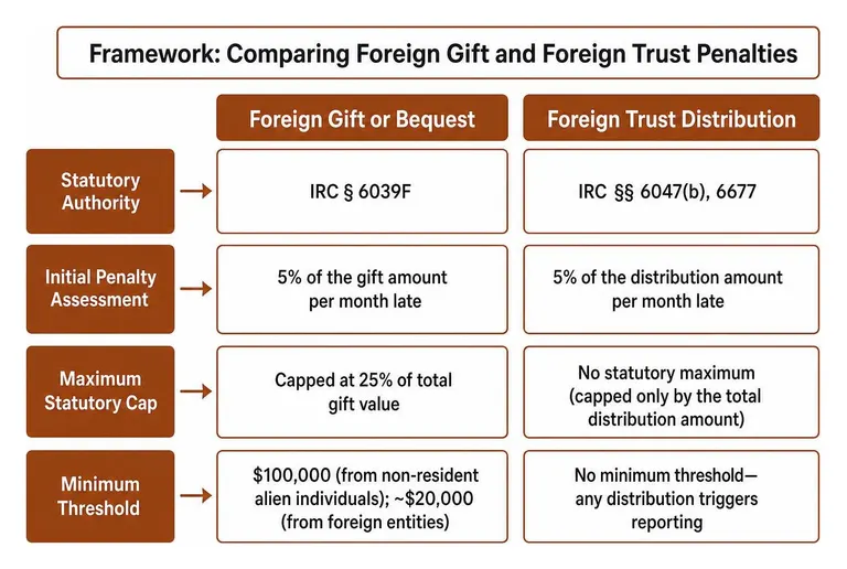 Framework comparing foreign gift and foreign trust penalties