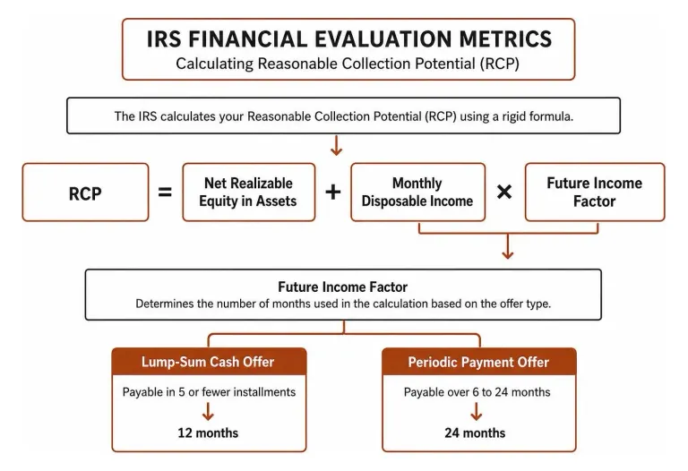 IRS financial evaluation metrics