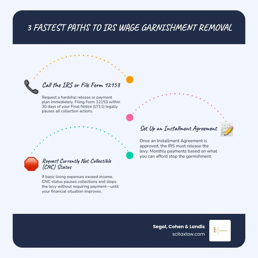 7-day IRS wage garnishment removal timeline showing 6 release paths and key deadlines infographic